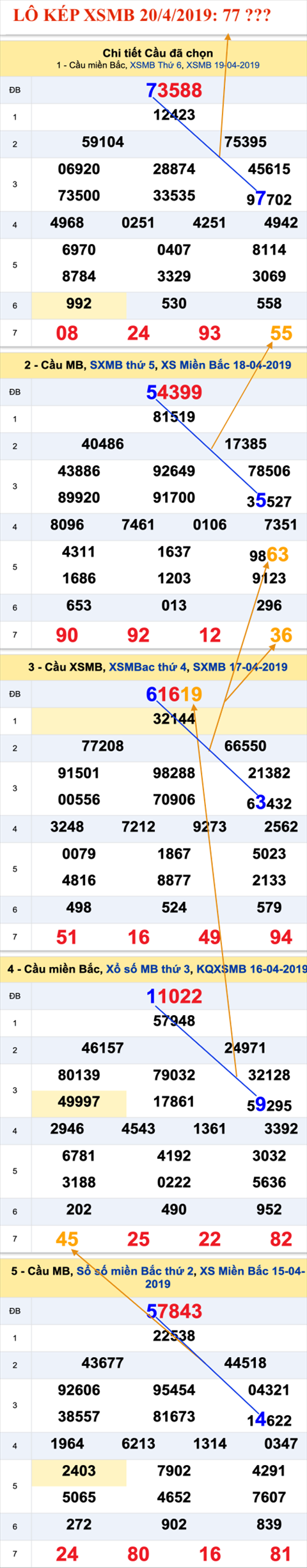 An so kep thu nhi - Lo kep XSMB 20-04-2019
